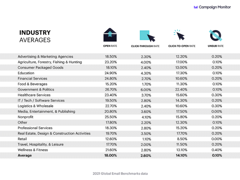 Email Marketing Benchmarks How Do You Stack Up Digital Ink